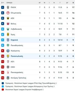 Πτήση για το Περιστέρι, κατρακύλα για τον ΟΦΗ