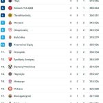 Πήγε να... αυτοκτονήσει η Ρεάλ κόντρα στην Παρτίζαν, πως πέταξε διαφορές 21 πόντων