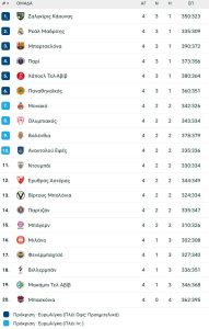 Πήγε να... αυτοκτονήσει η Ρεάλ κόντρα στην Παρτίζαν, πως πέταξε διαφορές 21 πόντων