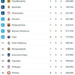 Euroleague: Ο Αστέρας νίκησε στο γήπεδό του την... γηπεδούχο Μακάμπι με 99-92!