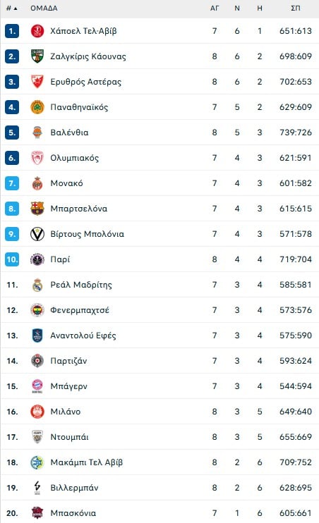 Euroleague: Ο Αστέρας νίκησε στο γήπεδό του την... γηπεδούχο Μακάμπι με 99-92!