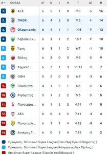 ΠΑΟΚ: Επική ανατροπή με σούπερ εμφάνιση στο β' ημίχρονο - Νίκησε 2-1 τον Ολυμπιακό