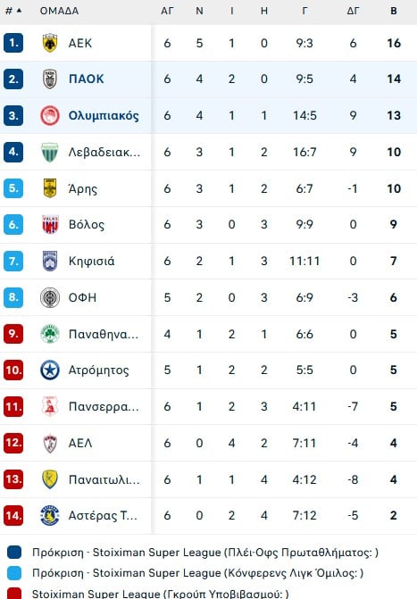 ΠΑΟΚ: Επική ανατροπή με σούπερ εμφάνιση στο β' ημίχρονο - Νίκησε 2-1 τον Ολυμπιακό