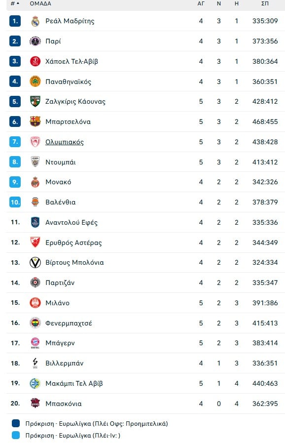 Θρυλική ανατροπή του Ολυμπιακού στο Βελιγράδι, 95-94 στα 17''