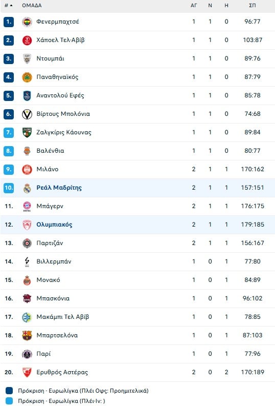 Δρ. Τζέκιλ και μίστερ Χάιντ ο Ολυμπιακός στην νίκη της Ρεάλ με 89-77