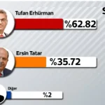 Κατεχόμενα: O Τουφάν Ερχιουρμάν «σάρωσε» τον Τατάρ «εκλεκτό» του Ερντογάν