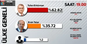 Κατεχόμενα: O Τουφάν Ερχιουρμάν «σάρωσε» τον Τατάρ «εκλεκτό» του Ερντογάν