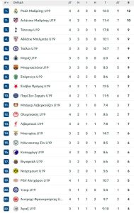 Τι πρέπει να κάνει η Κ19 του Ολυμπιακού για να προκριθεί στην επόμενη φάση του UEFA Youth League