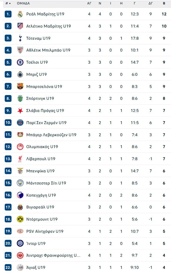Τι πρέπει να κάνει η Κ19 του Ολυμπιακού για να προκριθεί στην επόμενη φάση του UEFA Youth League