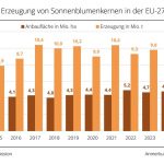 Αγροτικές Ειδήσεις: Η ΕΕ θα συγκομίσει την τρίτη μικρότερη σοδειά ηλιόσπορων των τελευταίων 10 ετών