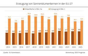 Αγροτικές Ειδήσεις: Η ΕΕ θα συγκομίσει την τρίτη μικρότερη σοδειά ηλιόσπορων των τελευταίων 10 ετών