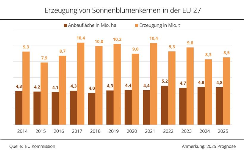 Αγροτικές Ειδήσεις: Η ΕΕ θα συγκομίσει την τρίτη μικρότερη σοδειά ηλιόσπορων των τελευταίων 10 ετών