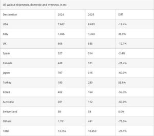 Αγροτικές Ειδήσεις: Αύξηση εισαγωγών καρυδιών στην ΕΕ το 2025