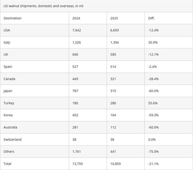 Αγροτικές Ειδήσεις: Αύξηση εισαγωγών καρυδιών στην ΕΕ το 2025