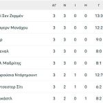 Champions League: Νικητής είναι το… ζάπινγκ!