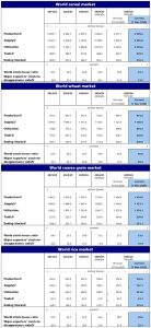 Αγροτικές Ειδήσεις: FAO: Παγκόσμιο ρεκόρ στην παραγωγή δημητριακών το 2025