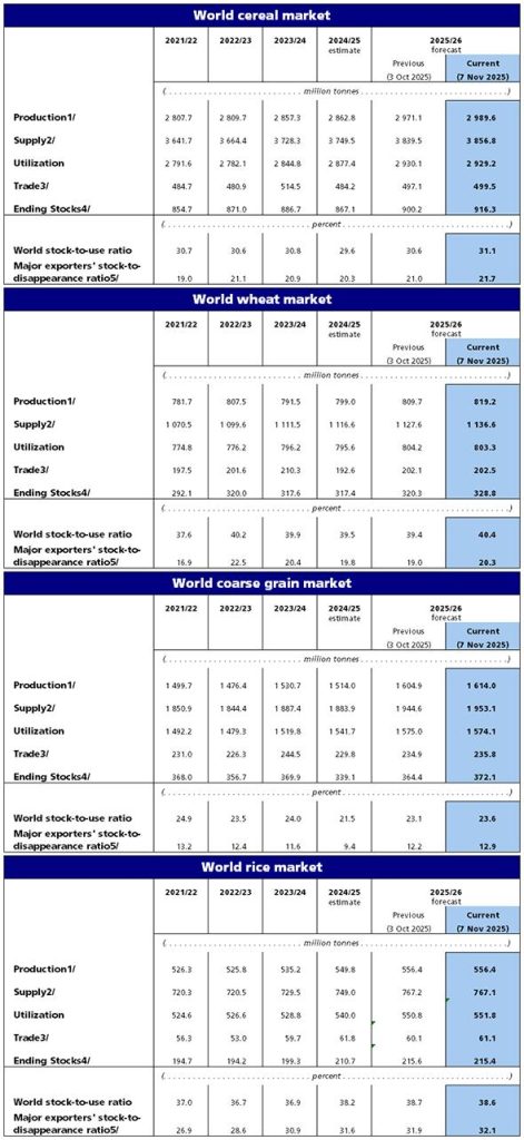 Αγροτικές Ειδήσεις: FAO: Παγκόσμιο ρεκόρ στην παραγωγή δημητριακών το 2025