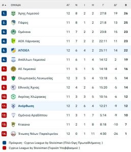 Έσωσε την παρτίδα ο ΑΠΟΕΛ στο 88’