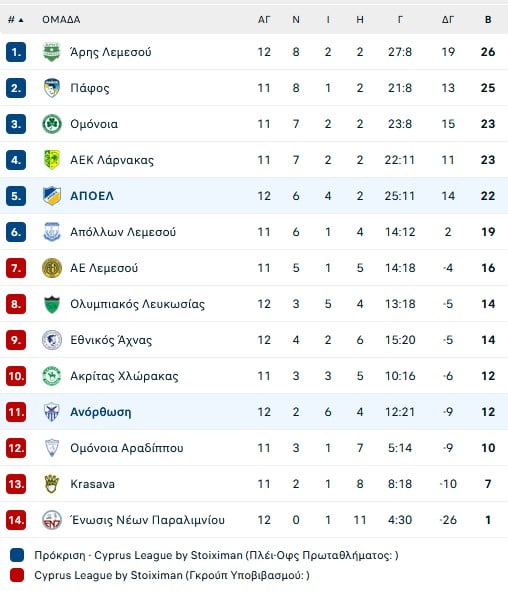 Έσωσε την παρτίδα ο ΑΠΟΕΛ στο 88’
