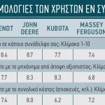 Τα τετρακύλινδρα τρακτέρ 150hp που εμπιστεύονται οι Ευρωπαίοι αγρότες - Profi