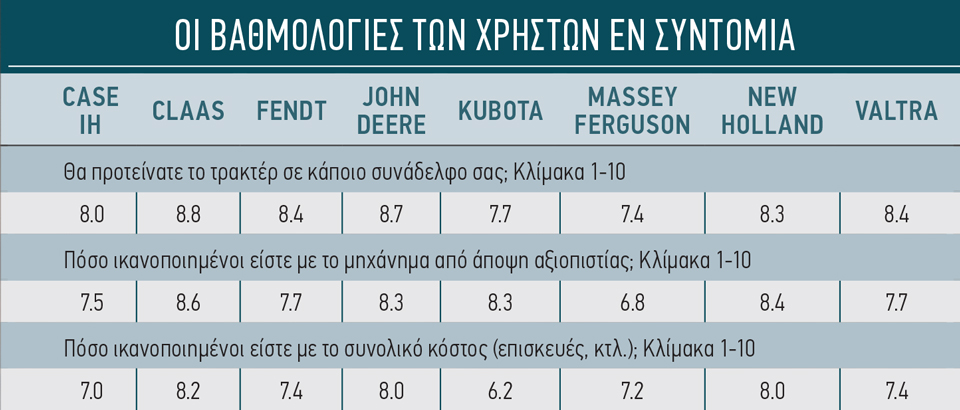 Τα τετρακύλινδρα τρακτέρ 150hp που εμπιστεύονται οι Ευρωπαίοι αγρότες - Profi