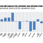 Αξιοσημείωτη η μείωση στο αγροτικό ΑΕΠ στην Ελλάδα αν δεν υπήρχε η ΚΑΠ