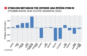 Αξιοσημείωτη η μείωση στο αγροτικό ΑΕΠ στην Ελλάδα αν δεν υπήρχε η ΚΑΠ