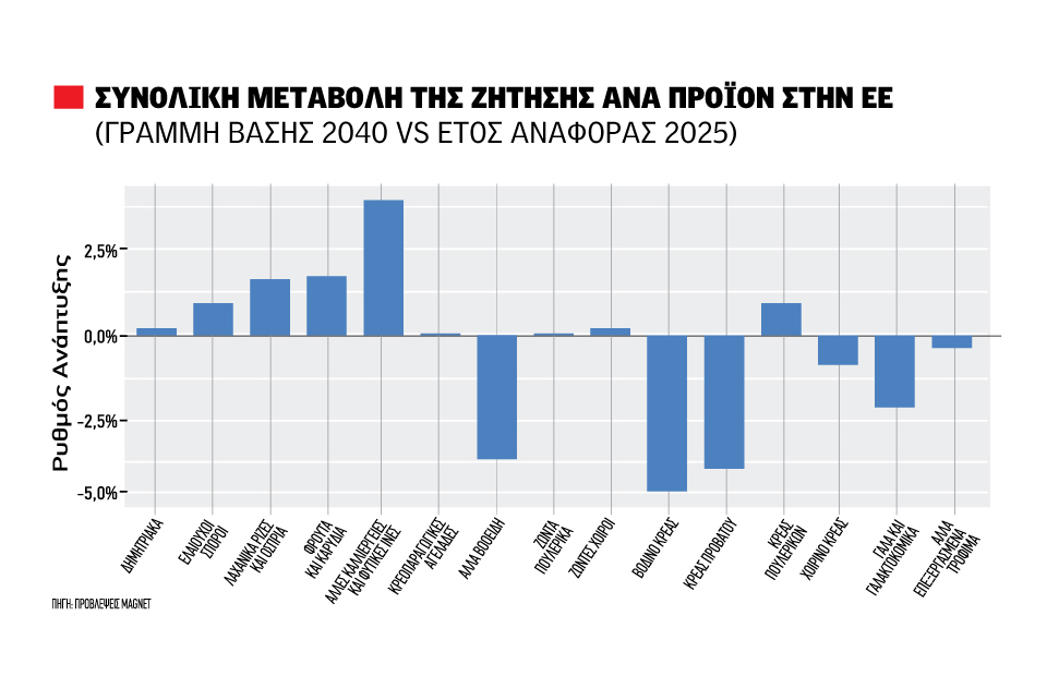 Αξιοσημείωτη η μείωση στο αγροτικό ΑΕΠ στην Ελλάδα αν δεν υπήρχε η ΚΑΠ