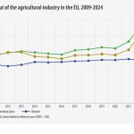 Eurostat: Μείωση της αξίας της γεωργικής παραγωγής κατά 0,9%