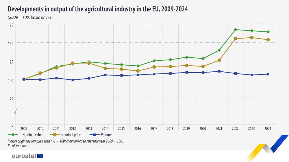 Eurostat: Μείωση της αξίας της γεωργικής παραγωγής κατά 0,9%