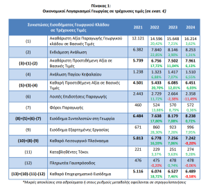 Οικονομικοί Λογαριασμοί Γεωργίας: Έτος 2024 & Αναθεώρηση των ετών 2022-2023