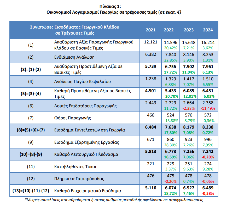 Οικονομικοί Λογαριασμοί Γεωργίας: Έτος 2024 & Αναθεώρηση των ετών 2022-2023