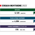 «Γέφυρα» 35 εκατ. ευρώ για  εξόφληση μισοτελειωμένων  Σχεδίων Βελτίωσης του 2022