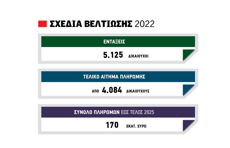 «Γέφυρα» 35 εκατ. ευρώ για  εξόφληση μισοτελειωμένων  Σχεδίων Βελτίωσης του 2022