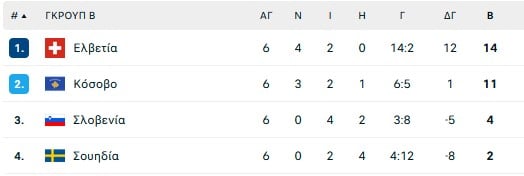 Στην Πρίστινα οι θεατές αποδοκίμασαν τους Κοσοβάρους που έπαιζαν με την Ελβετία