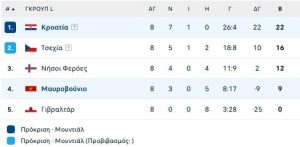 Έμεινε όρθια η Κροατία στο Μαυροβούνιο – Εξάστερη η Τσεχία