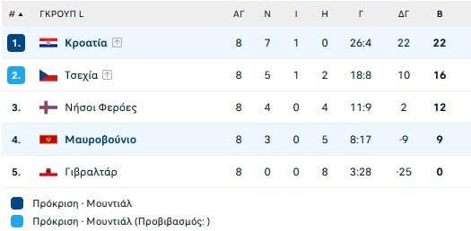 Έμεινε όρθια η Κροατία στο Μαυροβούνιο – Εξάστερη η Τσεχία