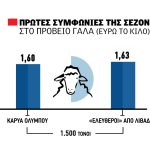 ∆ιπλή συµφωνία στο πρόβειο µε 1,60 και 1,63 ευρώ το κιλό, ακούγεται 1,65 από Ελασσόνα - Τυροκόμος