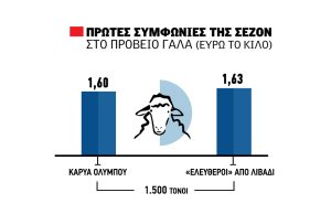 ∆ιπλή συµφωνία στο πρόβειο µε 1,60 και 1,63 ευρώ το κιλό, ακούγεται 1,65 από Ελασσόνα - Τυροκόμος