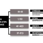 Κλείσιµο µε 40 λεπτά για τα λευκά βαµβάκια, δύο λεπτά χαµηλότερα τα µεταβροχικά