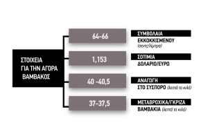 Κλείσιµο µε 40 λεπτά για τα λευκά βαµβάκια, δύο λεπτά χαµηλότερα τα µεταβροχικά