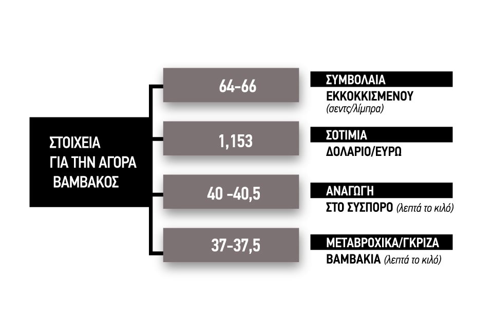 Κλείσιµο µε 40 λεπτά για τα λευκά βαµβάκια, δύο λεπτά χαµηλότερα τα µεταβροχικά