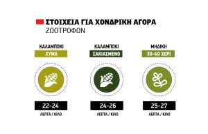 Στα 26 λεπτά το σακιασµένο  καλαμπόκι, έως 24 το χύμα,  από 15 ως 45 λεπτά η μηδική