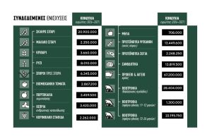 Κατάργηση αγρανάπαυσης, νέο μπάτζετ συνδεδεμένων στην τρίτη τροποποίηση ΚΑΠ