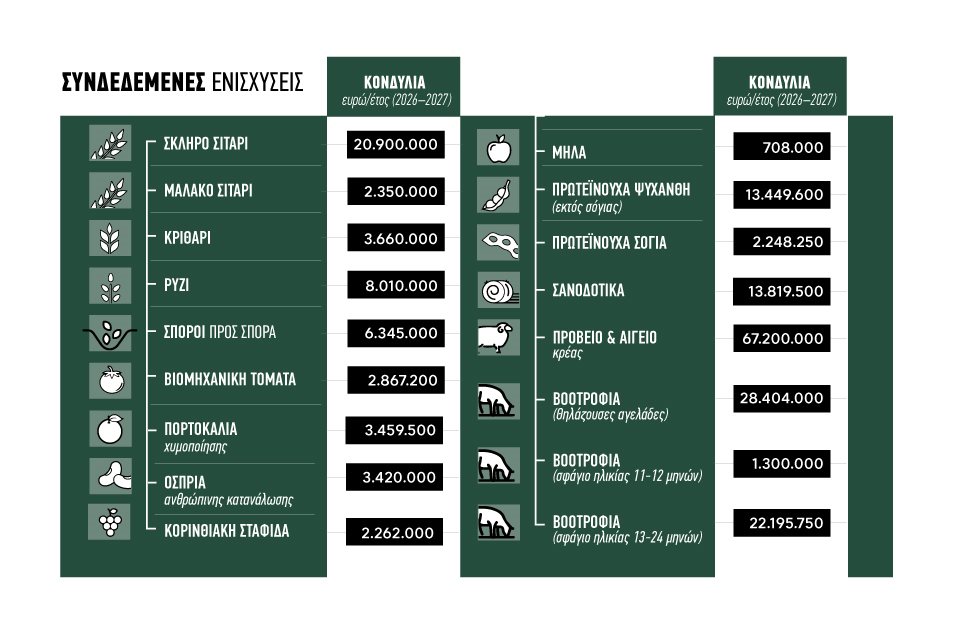 Κατάργηση αγρανάπαυσης, νέο μπάτζετ συνδεδεμένων στην τρίτη τροποποίηση ΚΑΠ