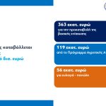 Ένας στους τρεις δεν θα  δει στο λογαριασμό του την προκαταβολή του τσεκ, ακολουθούν βιολογικά, κομφούζιο,  νιτρικά, σπάνιες 2025