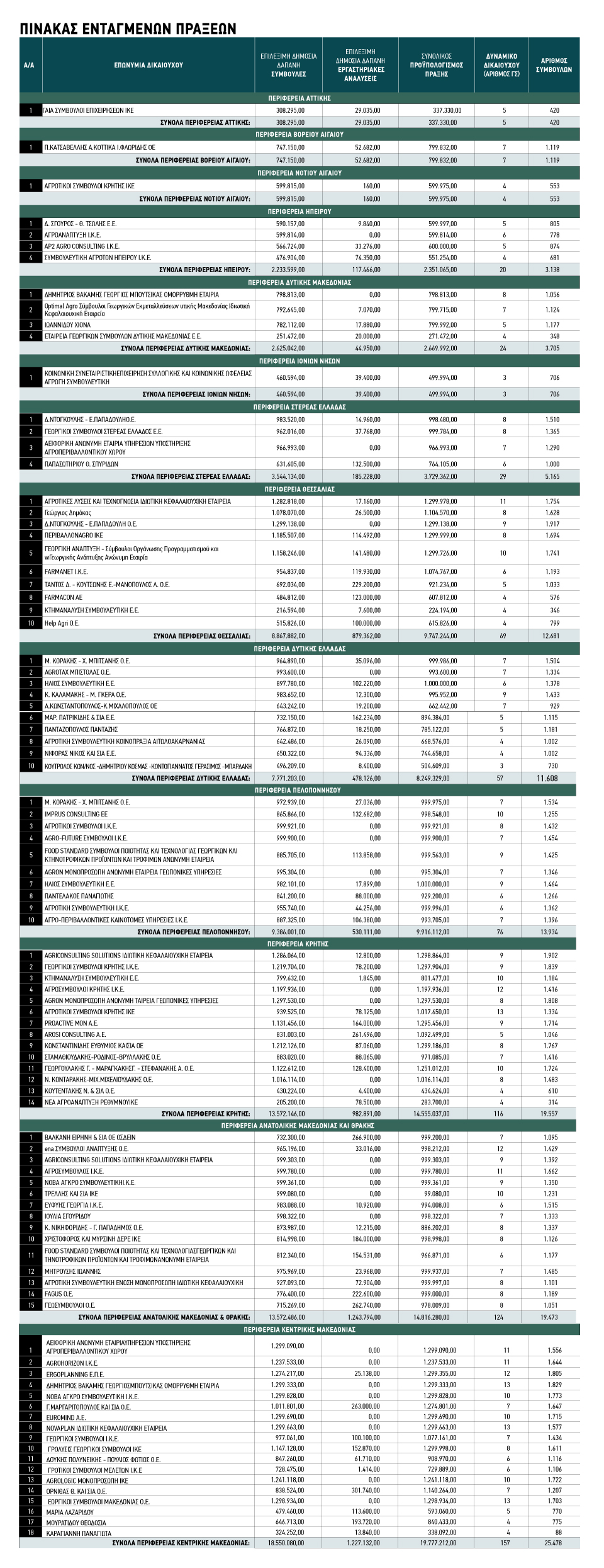 Υπηρεσίες στα χαρτιά και 88 εκατ. ευρώ στο χέρι η συγκομιδή των  αγροτικών συμβούλων, η λίστα με τις αμοιβές