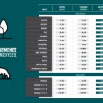 Τα απλήρωτα υπόλοιπα μετά τους ελέγχους θα γίνουν συμπλήρωμα σε δράσεις eco-schemes και συνδεδεμένες 2024