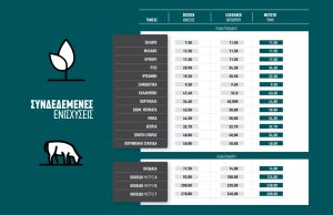 Τα απλήρωτα υπόλοιπα μετά τους ελέγχους θα γίνουν συμπλήρωμα σε δράσεις eco-schemes και συνδεδεμένες 2024