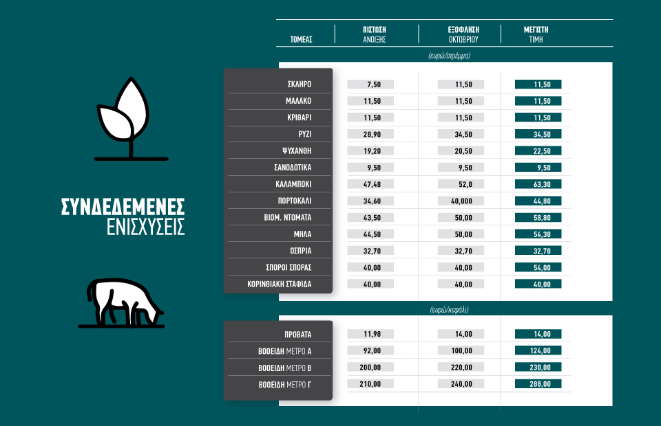 Τα απλήρωτα υπόλοιπα μετά τους ελέγχους θα γίνουν συμπλήρωμα σε δράσεις eco-schemes και συνδεδεμένες 2024